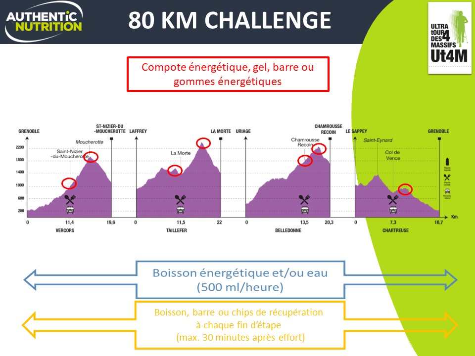 Plan nutritionnel trail ut4m 80 challenge